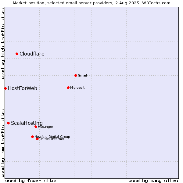 Market position of Cloudflare vs. ScalaHosting vs. HostForWeb
