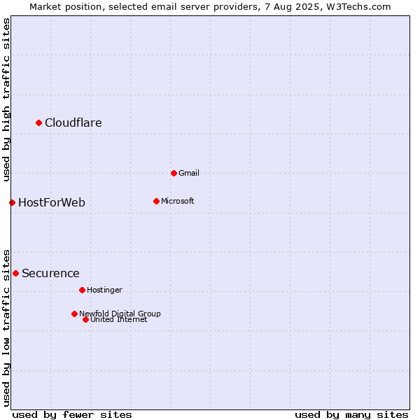 Market position of Cloudflare vs. Securence vs. HostForWeb
