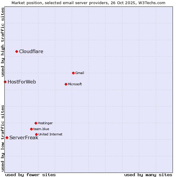 Market position of Cloudflare vs. ServerFreak vs. HostForWeb