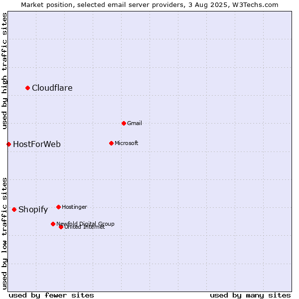 Market position of Cloudflare vs. Shopify vs. HostForWeb