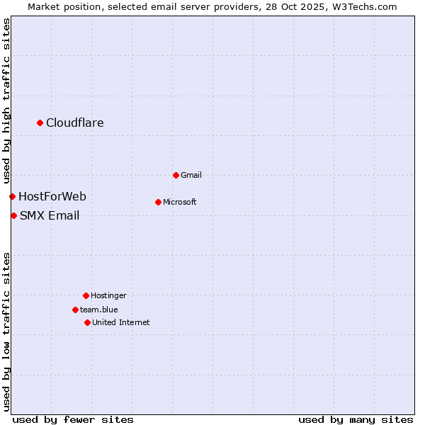 Market position of Cloudflare vs. SMX Email vs. HostForWeb