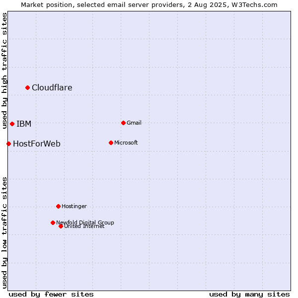 Market position of Cloudflare vs. IBM vs. HostForWeb
