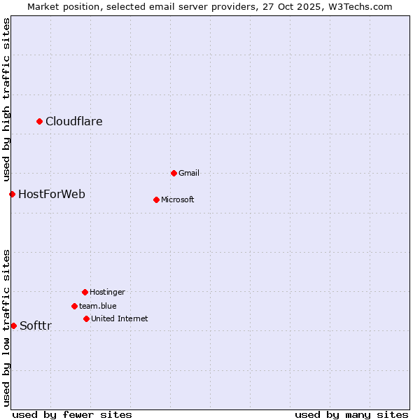 Market position of Cloudflare vs. Softtr vs. HostForWeb