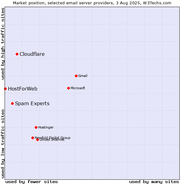 Market position of Cloudflare vs. Spam Experts vs. HostForWeb