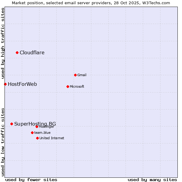 Market position of Cloudflare vs. SuperHosting.BG vs. HostForWeb