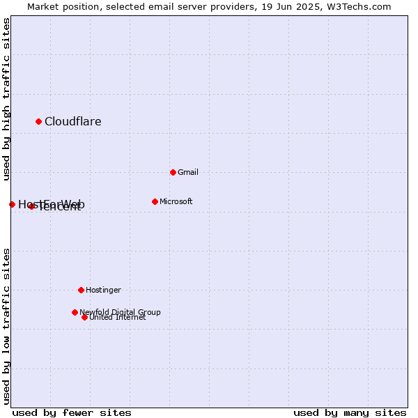 Market position of Cloudflare vs. Tencent vs. HostForWeb