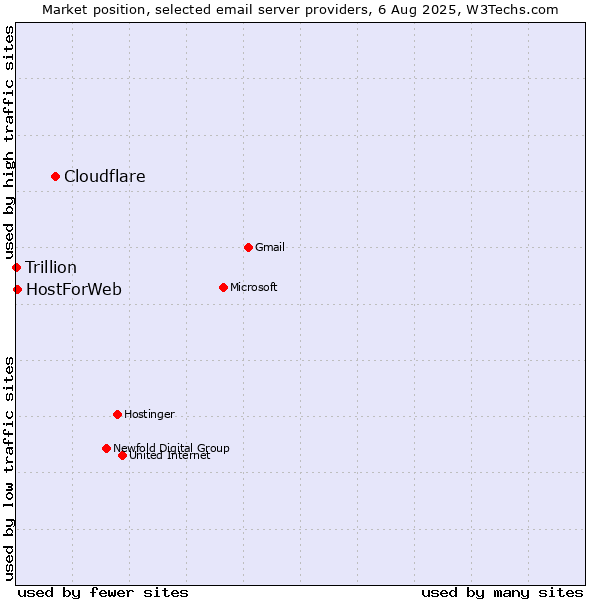 Market position of Cloudflare vs. HostForWeb vs. Trillion