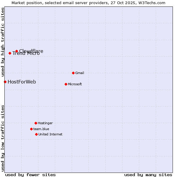 Market position of Cloudflare vs. Trend Micro vs. HostForWeb