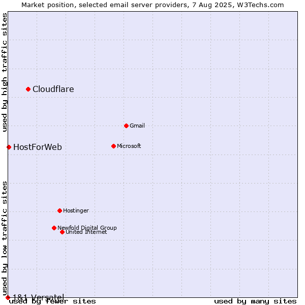 Market position of Cloudflare vs. HostForWeb vs. 1&1 Versatel