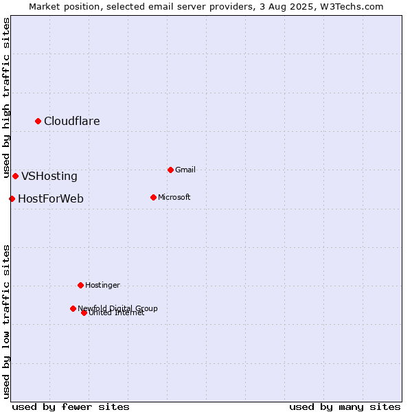 Market position of Cloudflare vs. VSHosting vs. HostForWeb