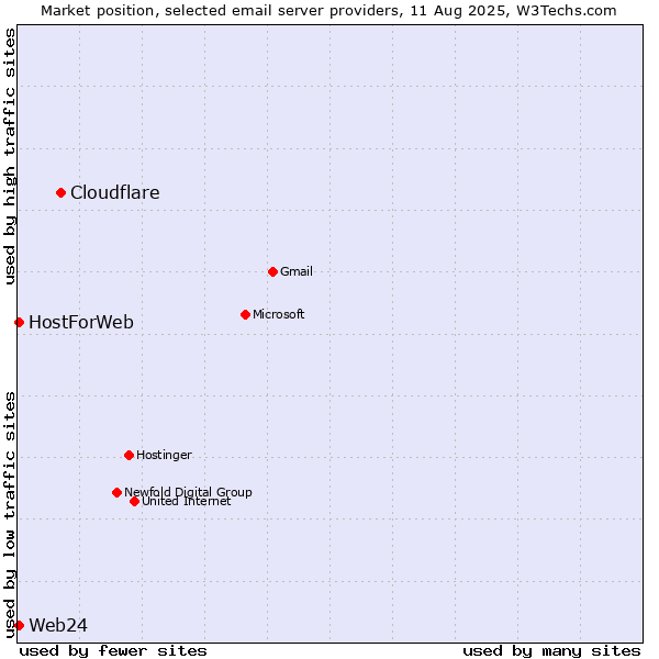 Market position of Cloudflare vs. Web24 vs. HostForWeb