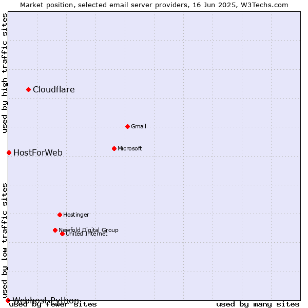 Market position of Cloudflare vs. HostForWeb vs. Webhost Python
