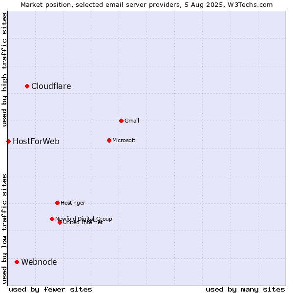 Market position of Cloudflare vs. Webnode vs. HostForWeb