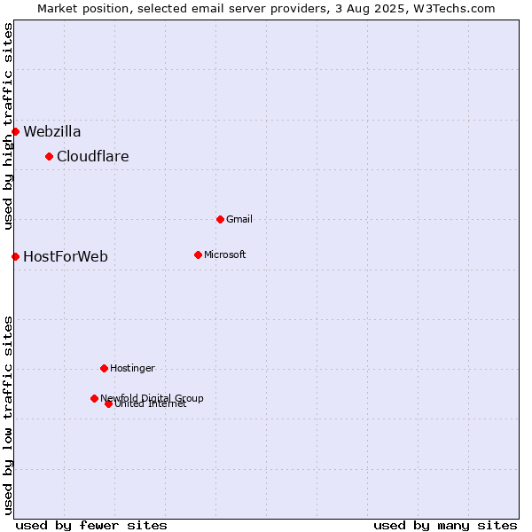 Market position of Cloudflare vs. HostForWeb vs. Webzilla