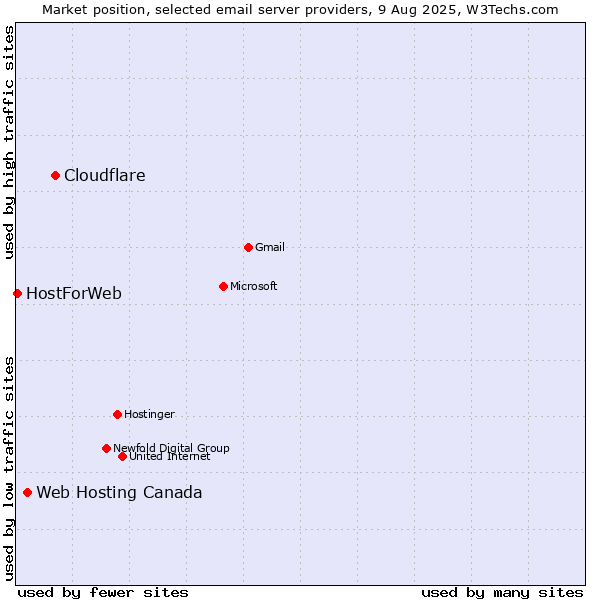 Market position of Cloudflare vs. Web Hosting Canada vs. HostForWeb