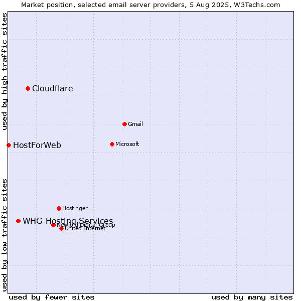 Market position of Cloudflare vs. WHG Hosting Services vs. HostForWeb