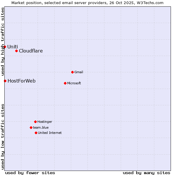 Market position of Cloudflare vs. HostForWeb vs. Uniti