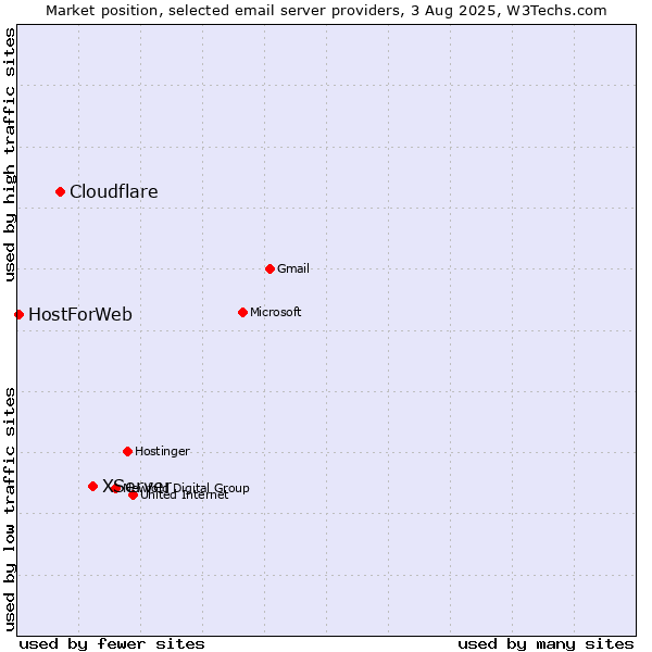 Market position of XServer vs. Cloudflare vs. HostForWeb