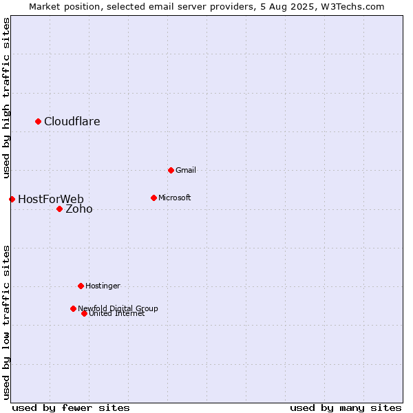 Market position of Zoho vs. Cloudflare vs. HostForWeb