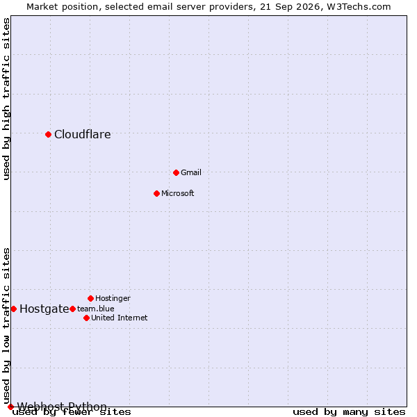 Market position of Cloudflare vs. Hostgate vs. Webhost Python