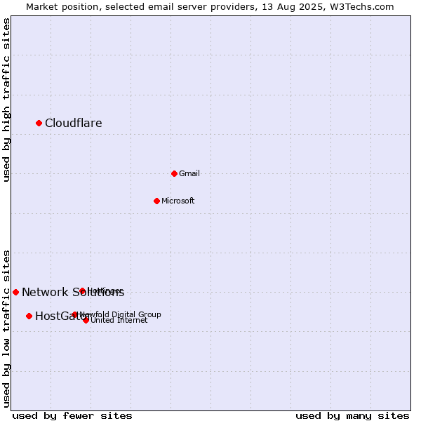 Market position of Cloudflare vs. HostGator vs. Network Solutions