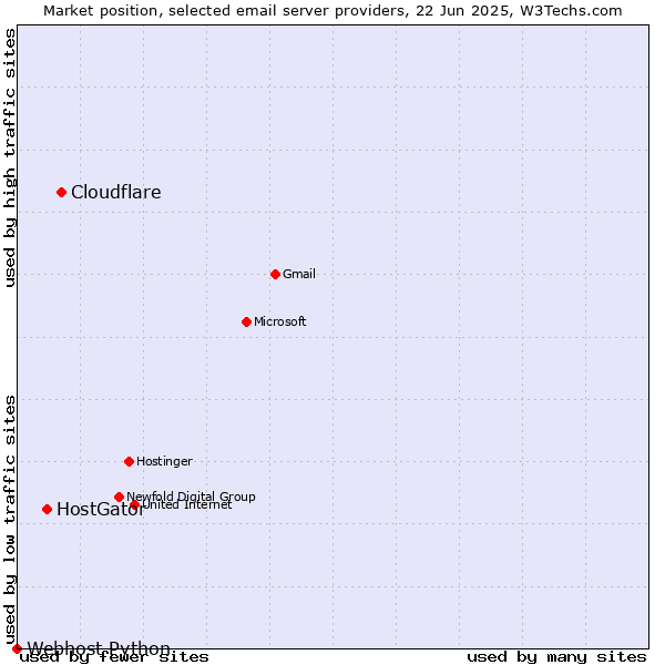 Market position of Cloudflare vs. HostGator vs. Webhost Python