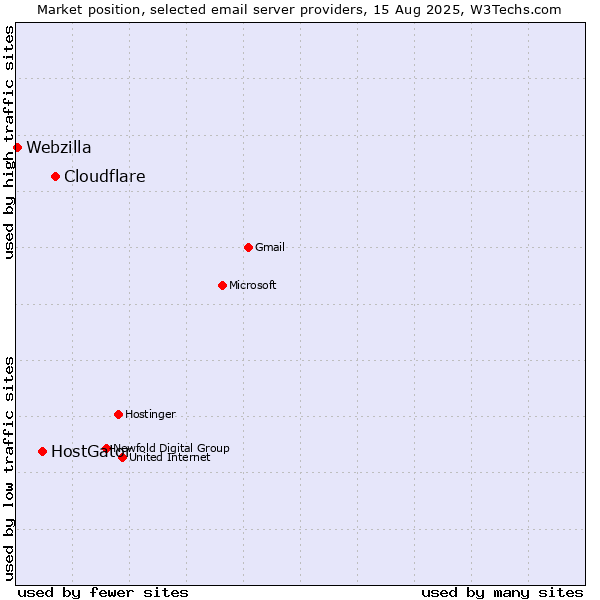 Market position of Cloudflare vs. HostGator vs. Webzilla