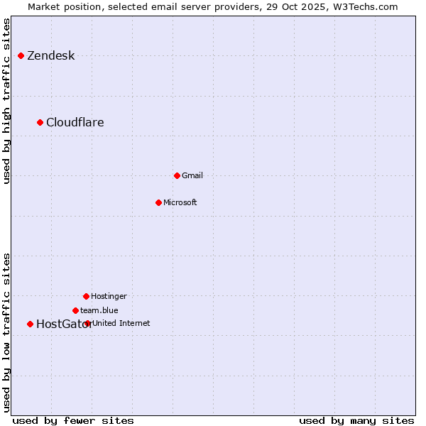Market position of Cloudflare vs. HostGator vs. Zendesk