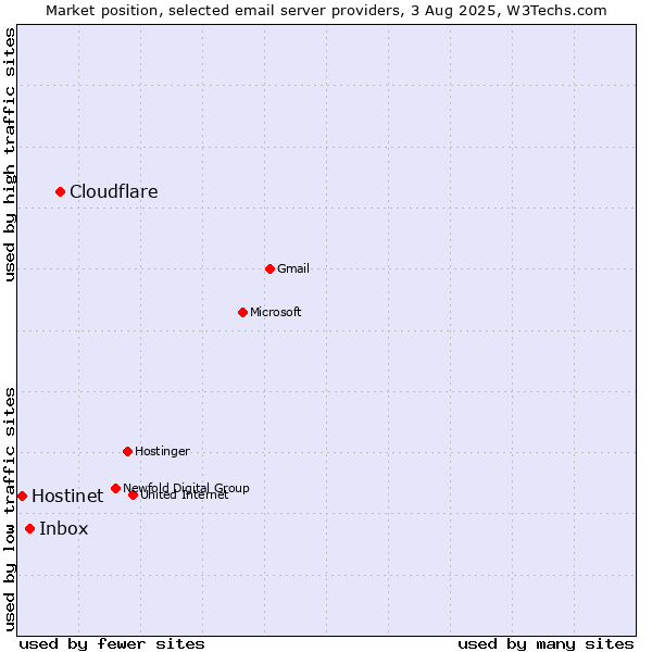 Market position of Cloudflare vs. Inbox vs. Hostinet