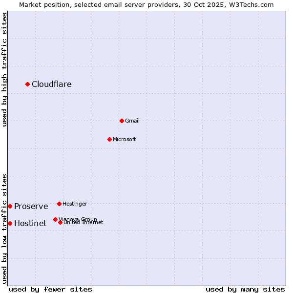 Market position of Cloudflare vs. Proserve vs. Hostinet