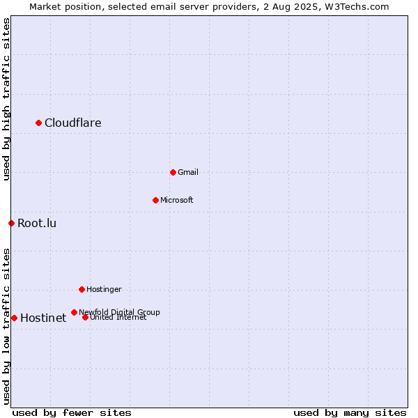 Market position of Cloudflare vs. Hostinet vs. Root.lu