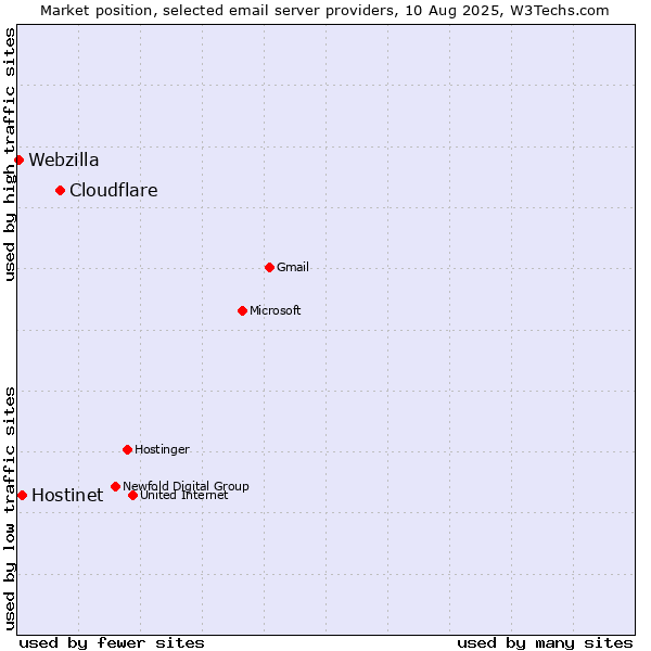 Market position of Cloudflare vs. Hostinet vs. Webzilla