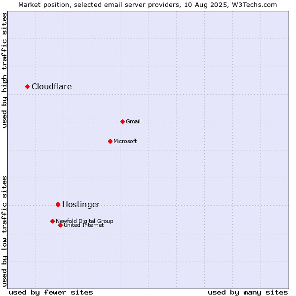 Market position of Hostinger vs. Cloudflare