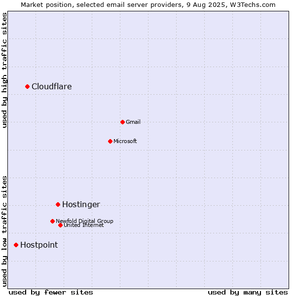 Market position of Hostinger vs. Cloudflare vs. Hostpoint