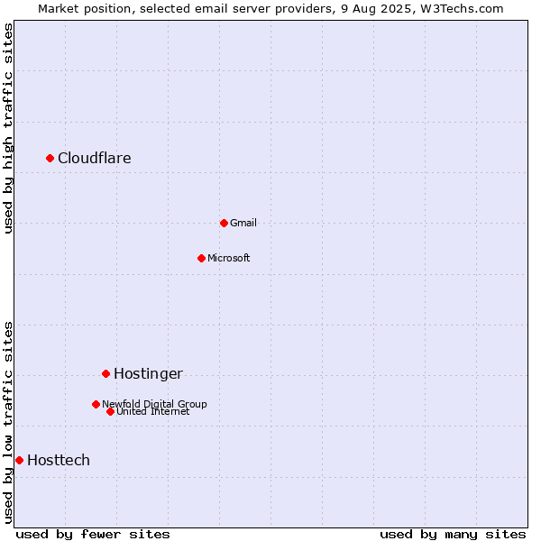Market position of Hostinger vs. Cloudflare vs. Hosttech