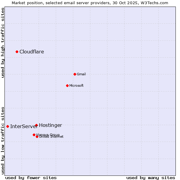 Market position of Hostinger vs. Cloudflare vs. InterServer