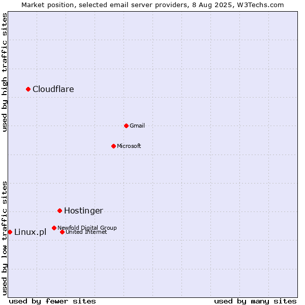 Market position of Hostinger vs. Cloudflare vs. Linux.pl