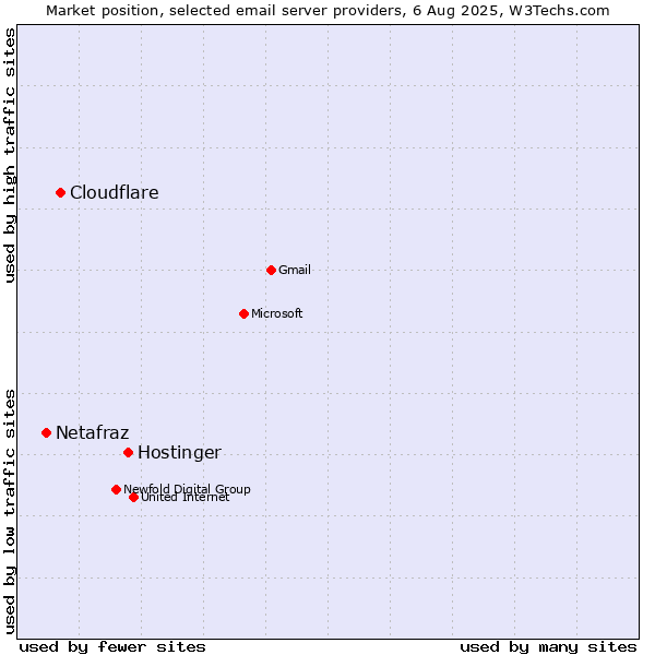 Market position of Hostinger vs. Cloudflare vs. Netafraz