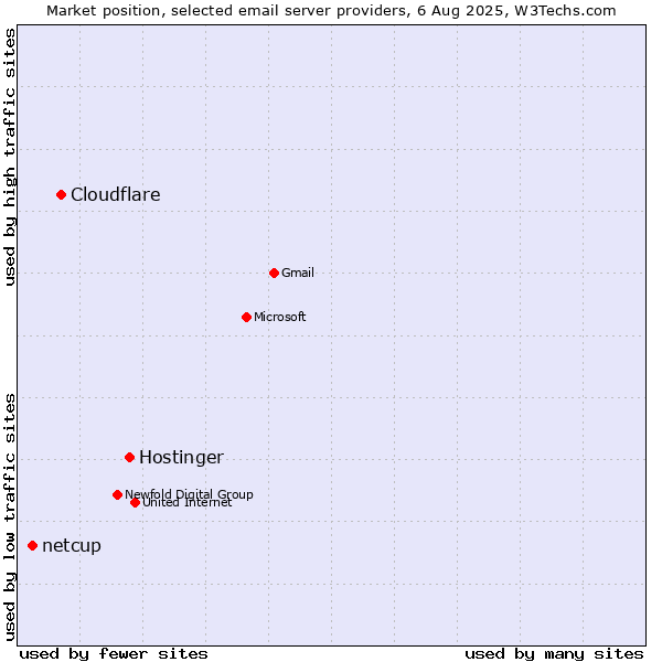 Market position of Hostinger vs. Cloudflare vs. netcup