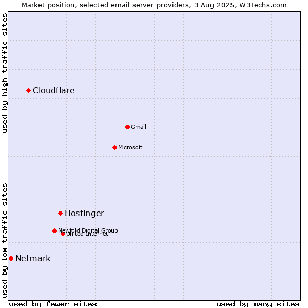 Market position of Hostinger vs. Cloudflare vs. Netmark