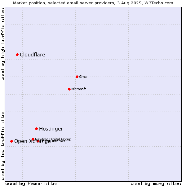Market position of Hostinger vs. Cloudflare vs. Open-Xchange