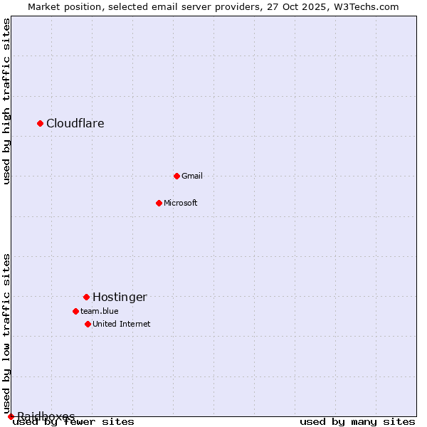 Market position of Hostinger vs. Cloudflare vs. Raidboxes