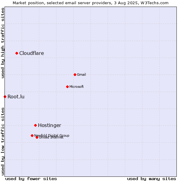 Market position of Hostinger vs. Cloudflare vs. Root.lu