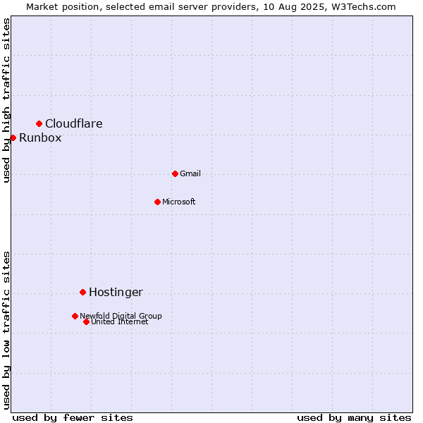 Market position of Hostinger vs. Cloudflare vs. Runbox