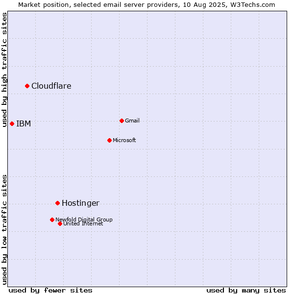 Market position of Hostinger vs. Cloudflare vs. IBM