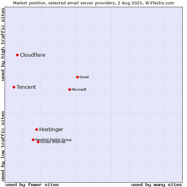 Market position of Hostinger vs. Cloudflare vs. Tencent