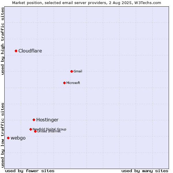 Market position of Hostinger vs. Cloudflare vs. webgo