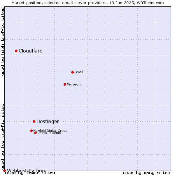 Market position of Hostinger vs. Cloudflare vs. Webhost Python