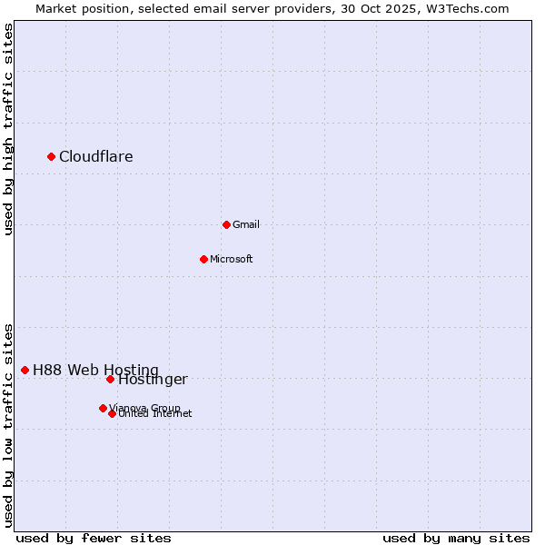 Market position of Hostinger vs. Cloudflare vs. H88 Web Hosting