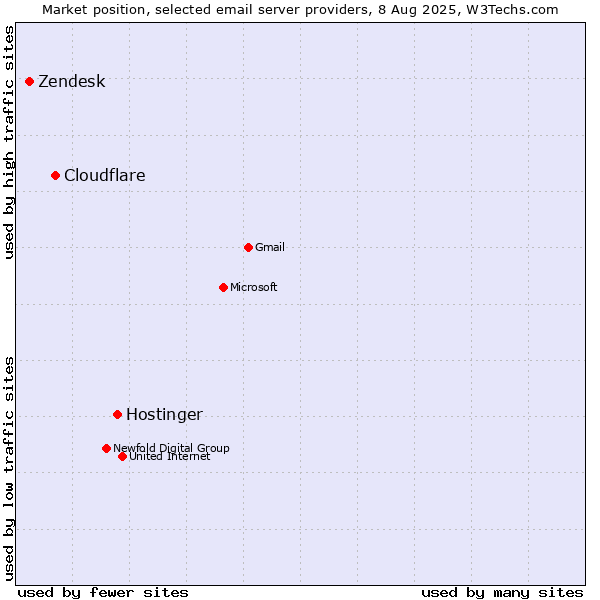 Market position of Hostinger vs. Cloudflare vs. Zendesk